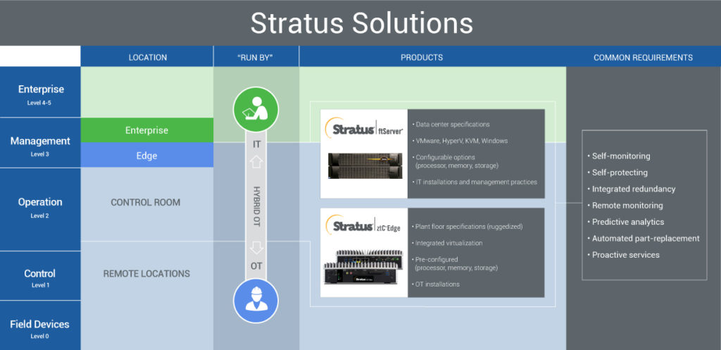 Industrial Automation Systems by Stratus Technologies